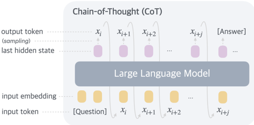 Training Large Language Models to Reason in a Continuous Latent Space